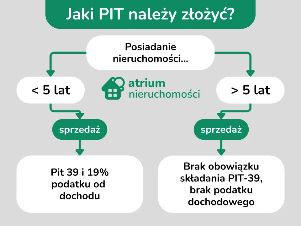 Wykres zasady 5 lat podatek od sprzedaży mieszkania