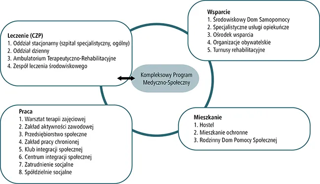 Grupa wsparcia w rehabilitacji psychiatrycznej
