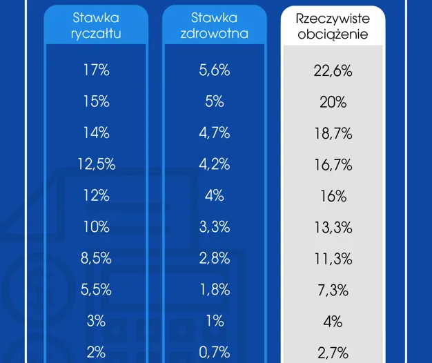 Tabela stawek ryczałtu od najmu mieszkania 2026