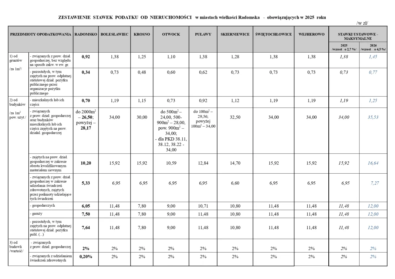 Tabela stawek podatku od nieruchomości Warszawa 2026