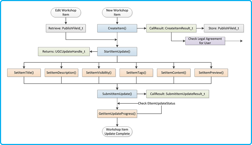 steamworks process flow