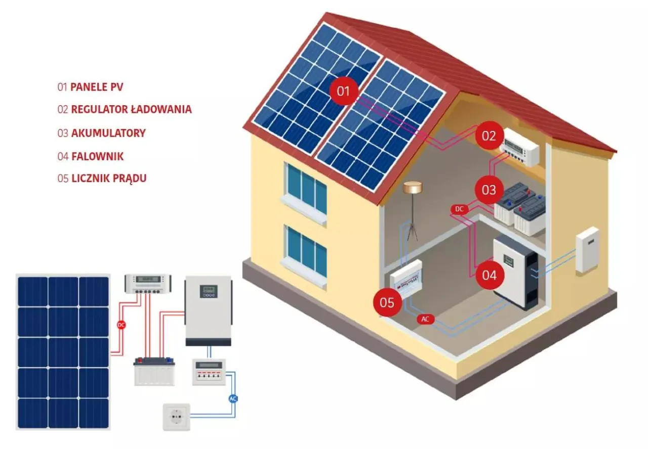 komponenty instalacji fotowoltaicznej panele falownik konstrukcja