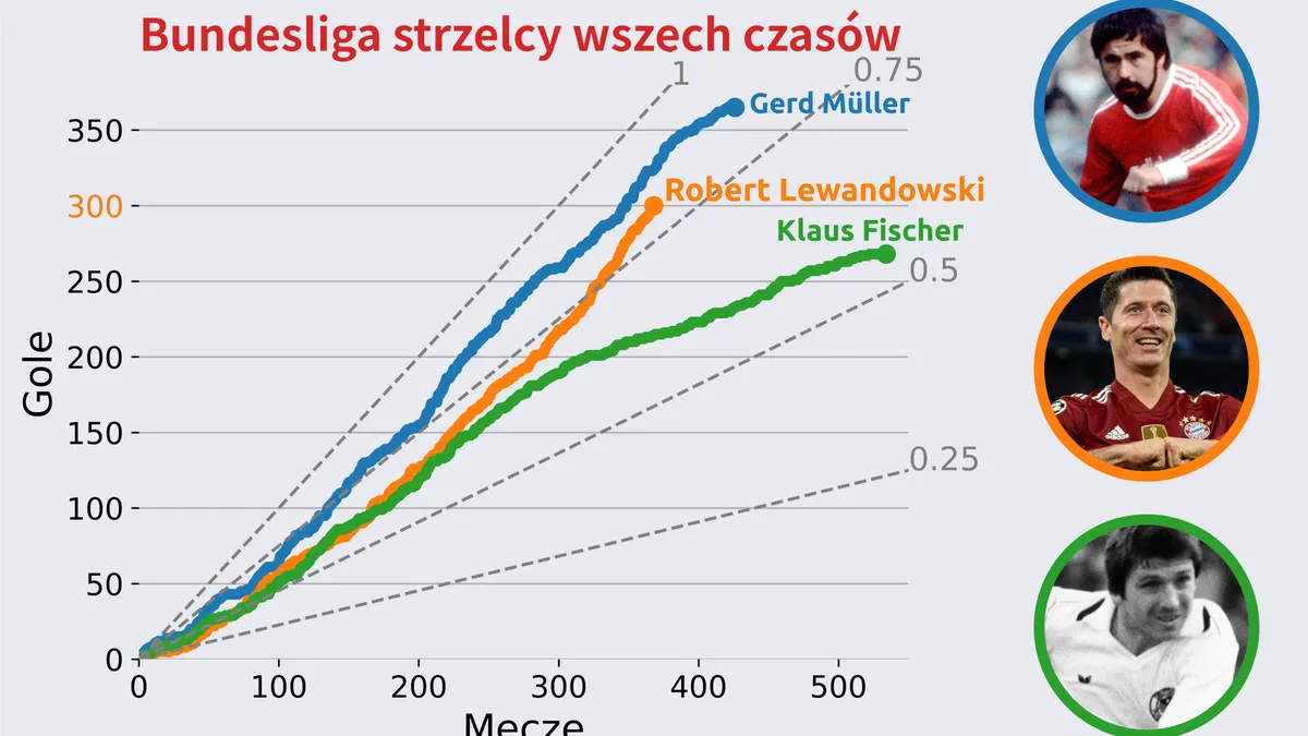 Wykres liczby goli Roberta Lewandowskiego rok do roku