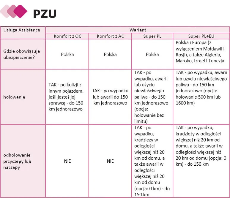PZU assistance holowanie porównanie wariantów