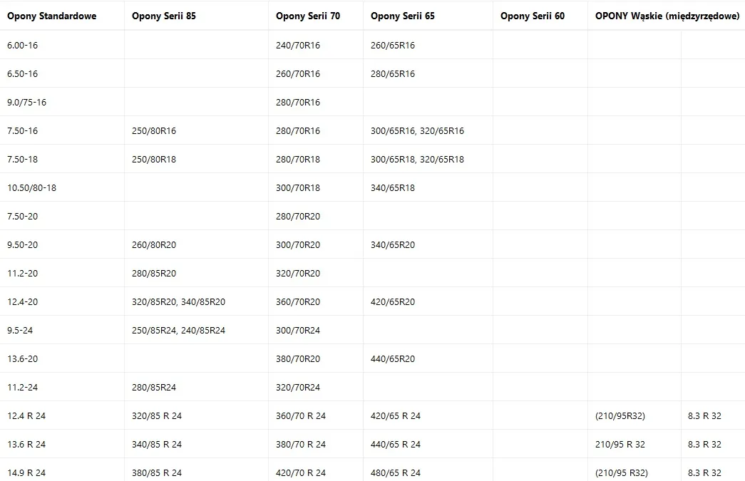 Tabela zamiennik&oacute;w opon rolniczych przykład