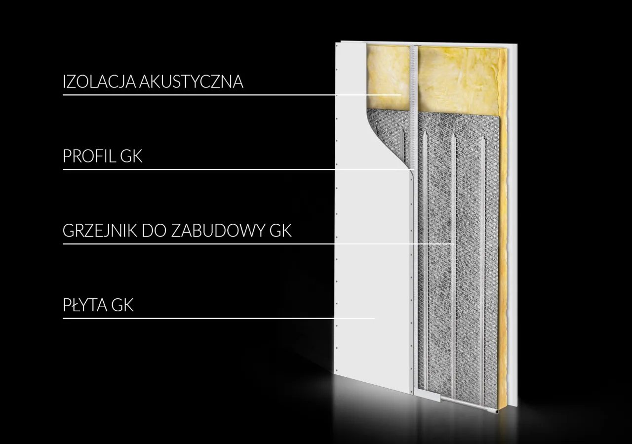 Przekr&oacute;j ściany z płyt g-k pokazujący izolację, profil, grzejnik do zabudowy g-k i płytę g-k.