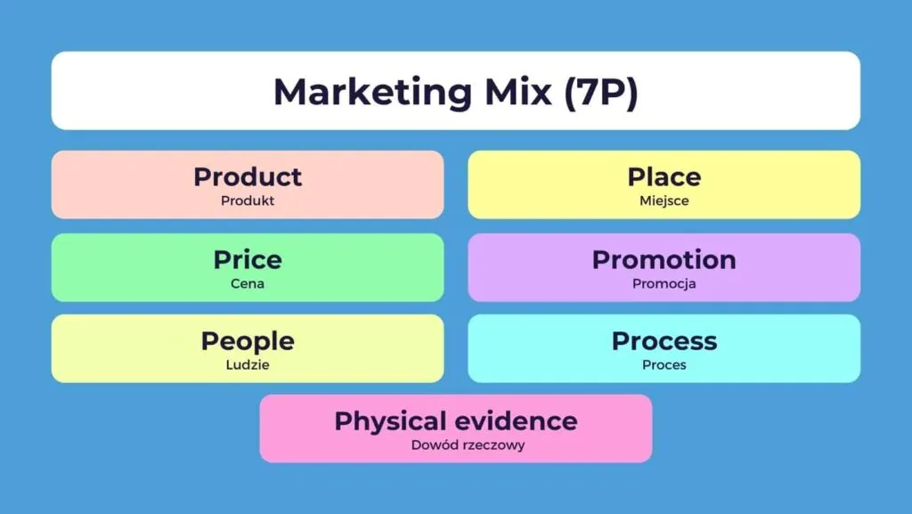 Marketing mix 4P i 7P schemat