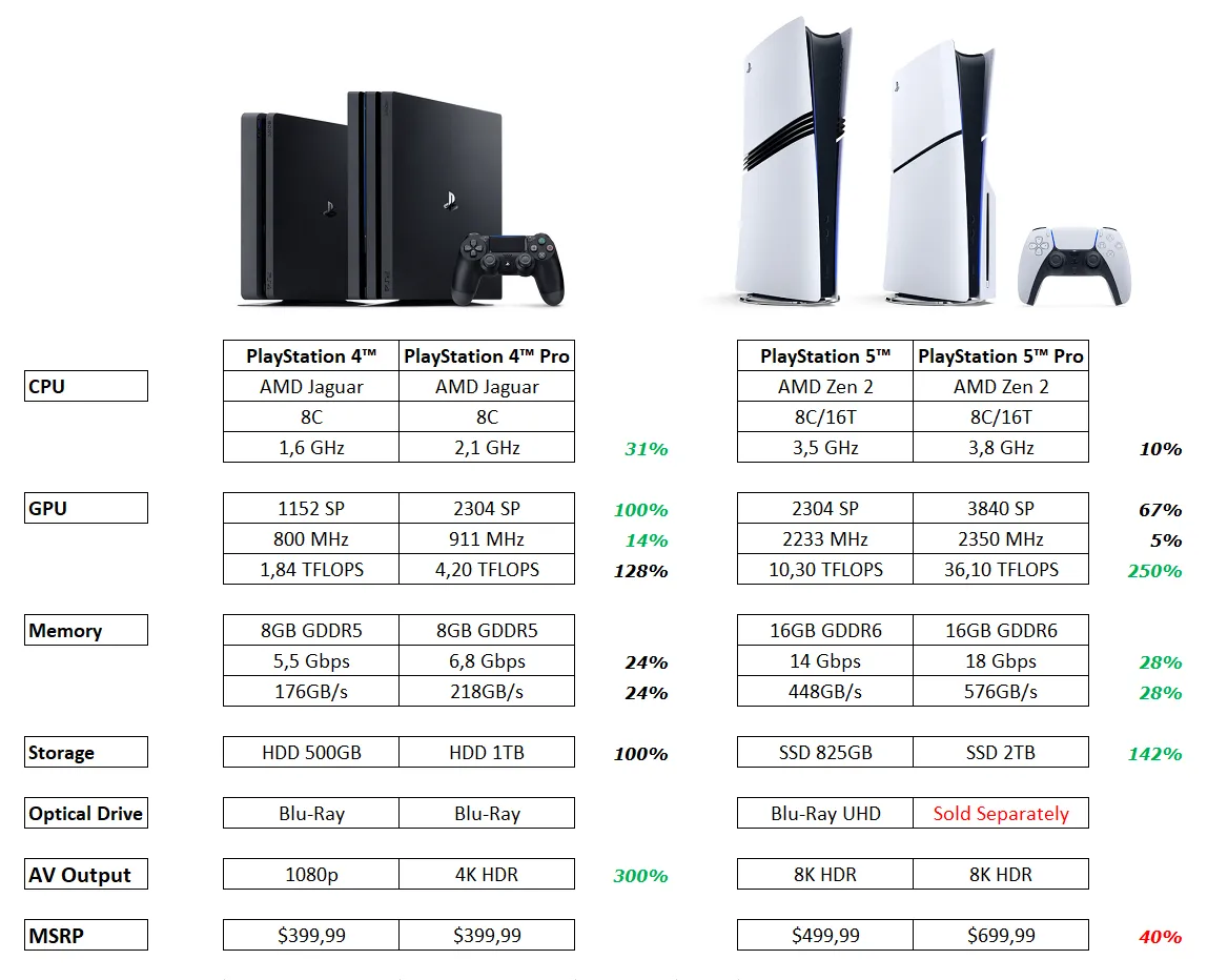 różnice sprzętowe ps4 vs ps5
