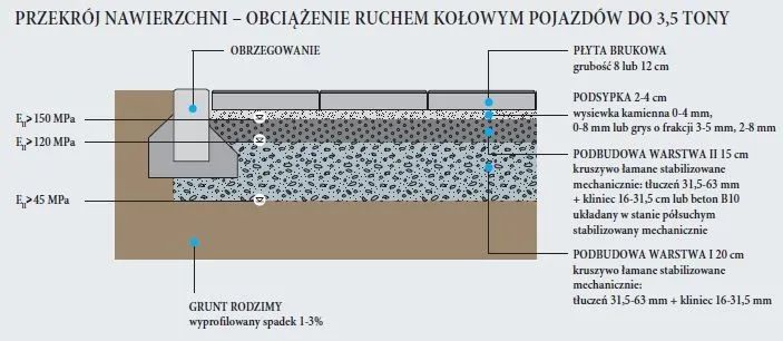przekr&oacute;j kostki brukowej grubość chodnik ścieżka rowerowa