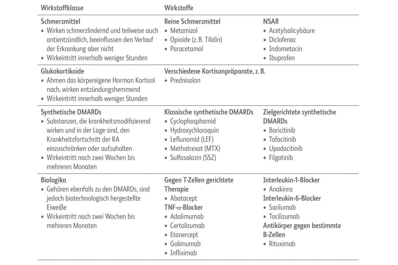Übersicht Medikamentenklassen rheumatoide Arthritis