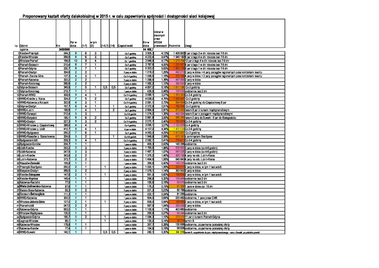 Porównanie środków transportu Szczecin Warszawa