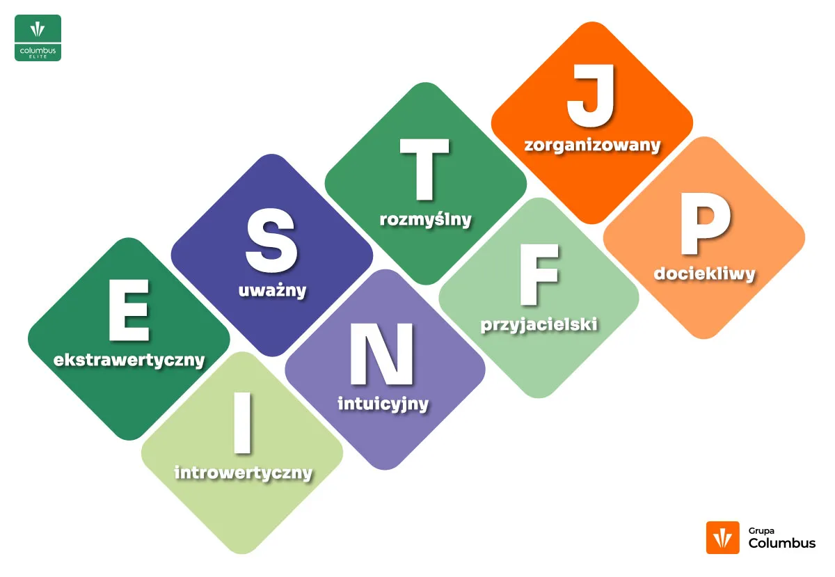 Grafika przedstawia typy osobowości 16: E (ekstrawertyczny), I (introwertyczny), S (uważny), N (intuicyjny), T (rozmyślny), F (przyjacielski), J (zorganizowany), P (dociekliwy).