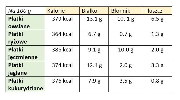 Por&oacute;wnanie wartości odżywczych płatk&oacute;w ryżowych i owsianych
