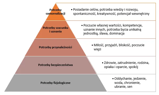 Piramida Maslowa w zarządzaniu
