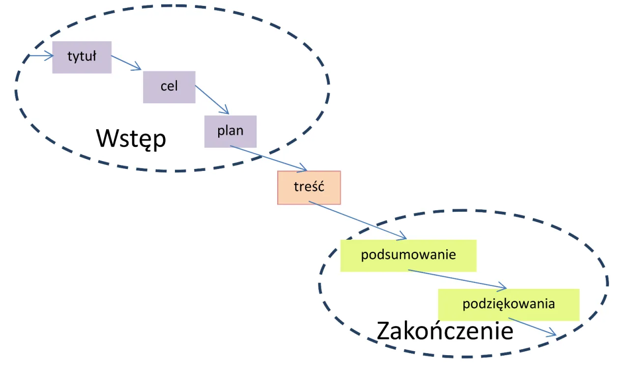 kreatywne formy prezentacji projektu