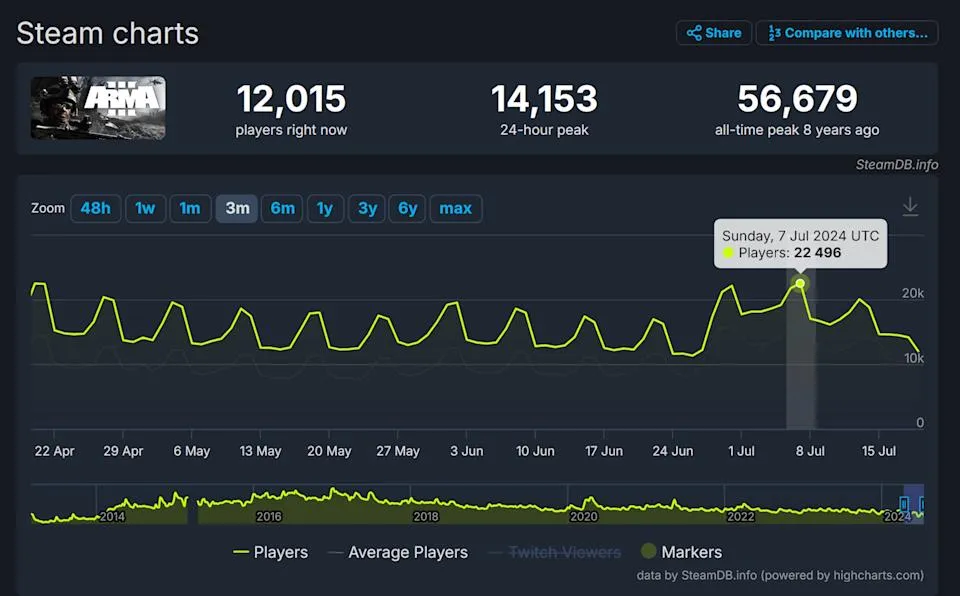 Arma 3 Steam Charts wykres graczy
