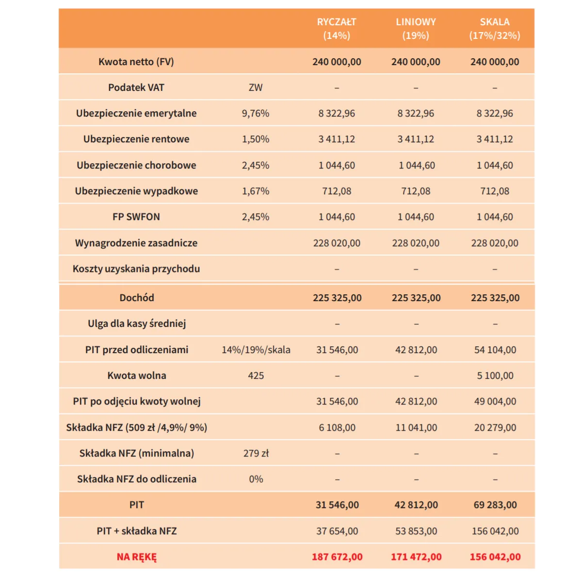 Porównanie form zatrudnienia dentysty w Polsce