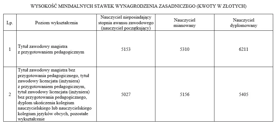Tabela zarobk&oacute;w pedagog&oacute;w szkolnych 2026