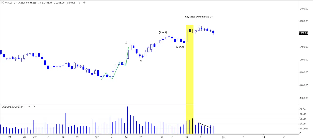 Wykres indeksu giełdowego WIG20