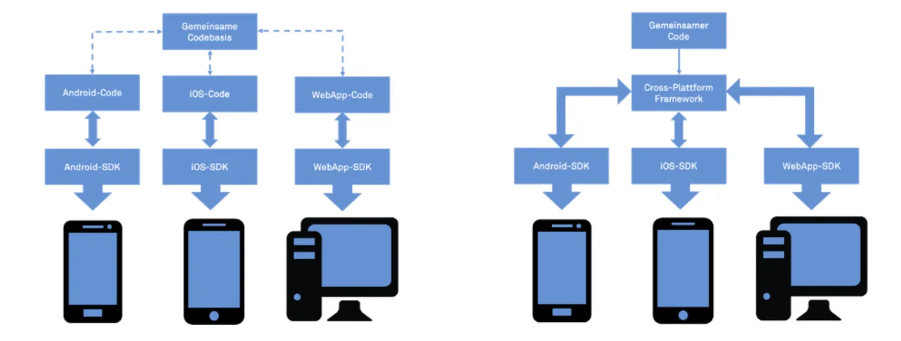 Android App Entwicklung Wege Vergleich