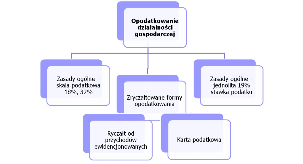formy opodatkowania w Polsce
