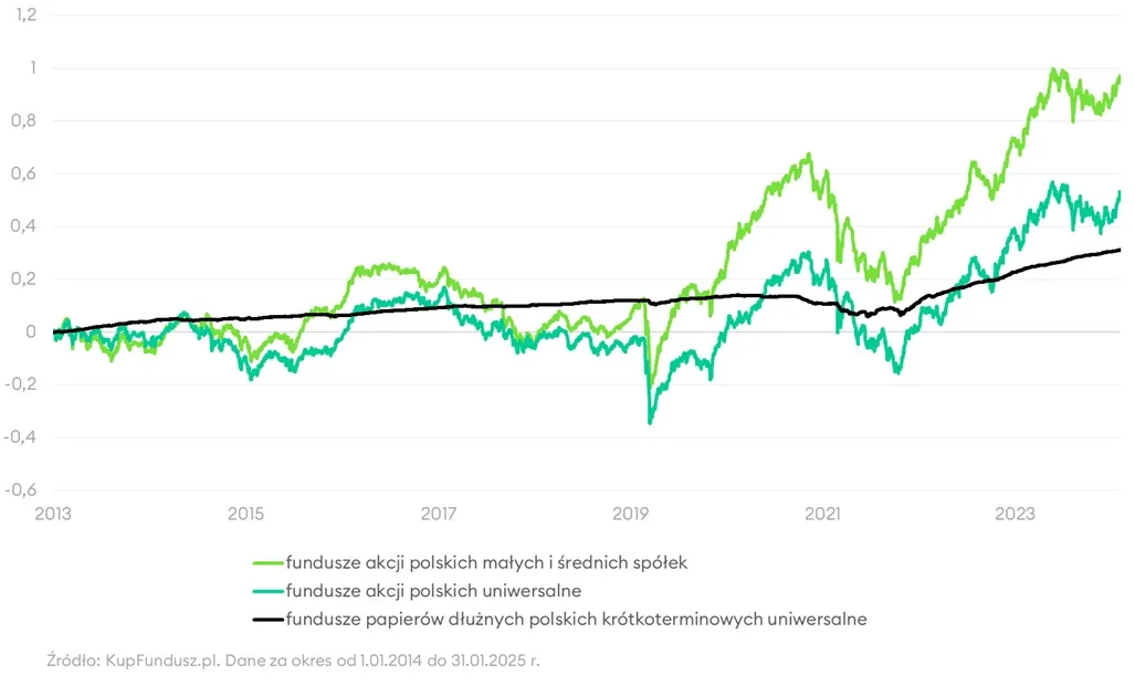 wykres stóp zwrotu funduszy inwestycyjnych akcji obligacji