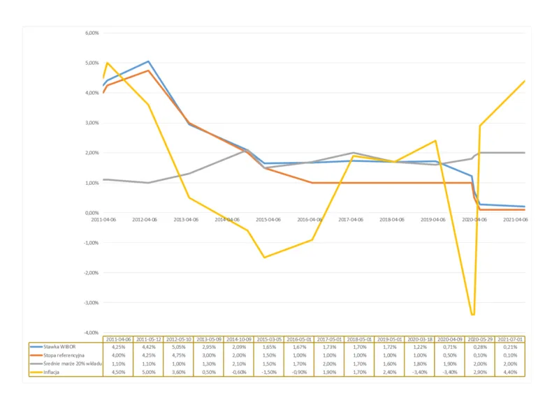oprocentowanie stałe zmienne wykres