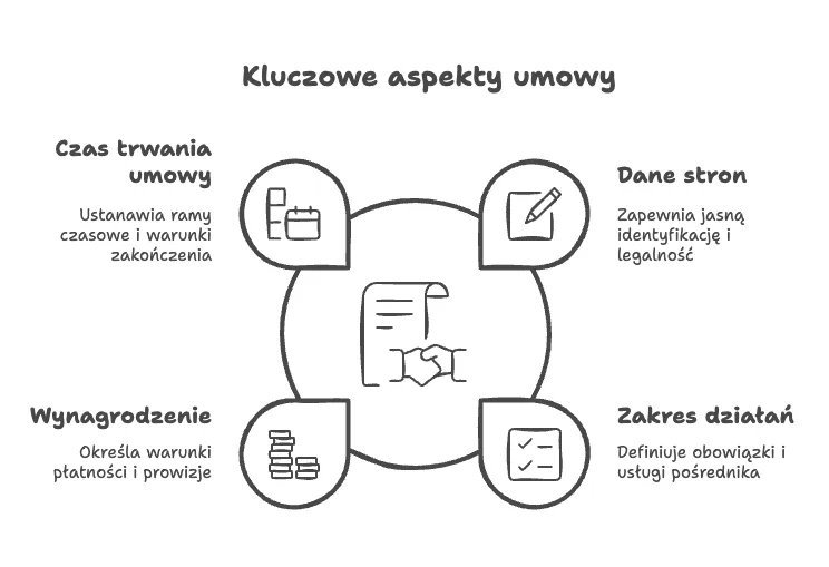 zakres usług pośrednika nieruchomości