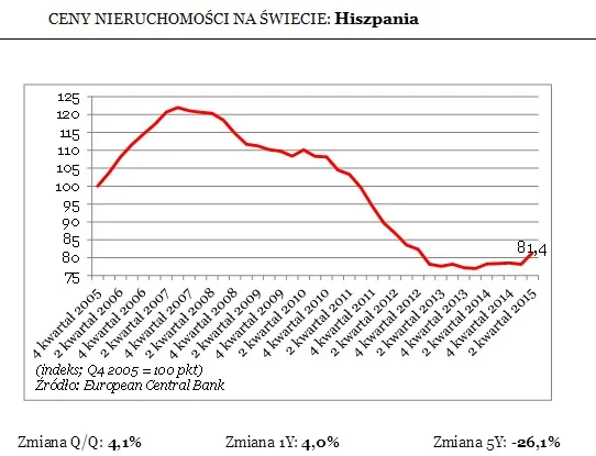 Mapa cen nieruchomości Hiszpania regiony