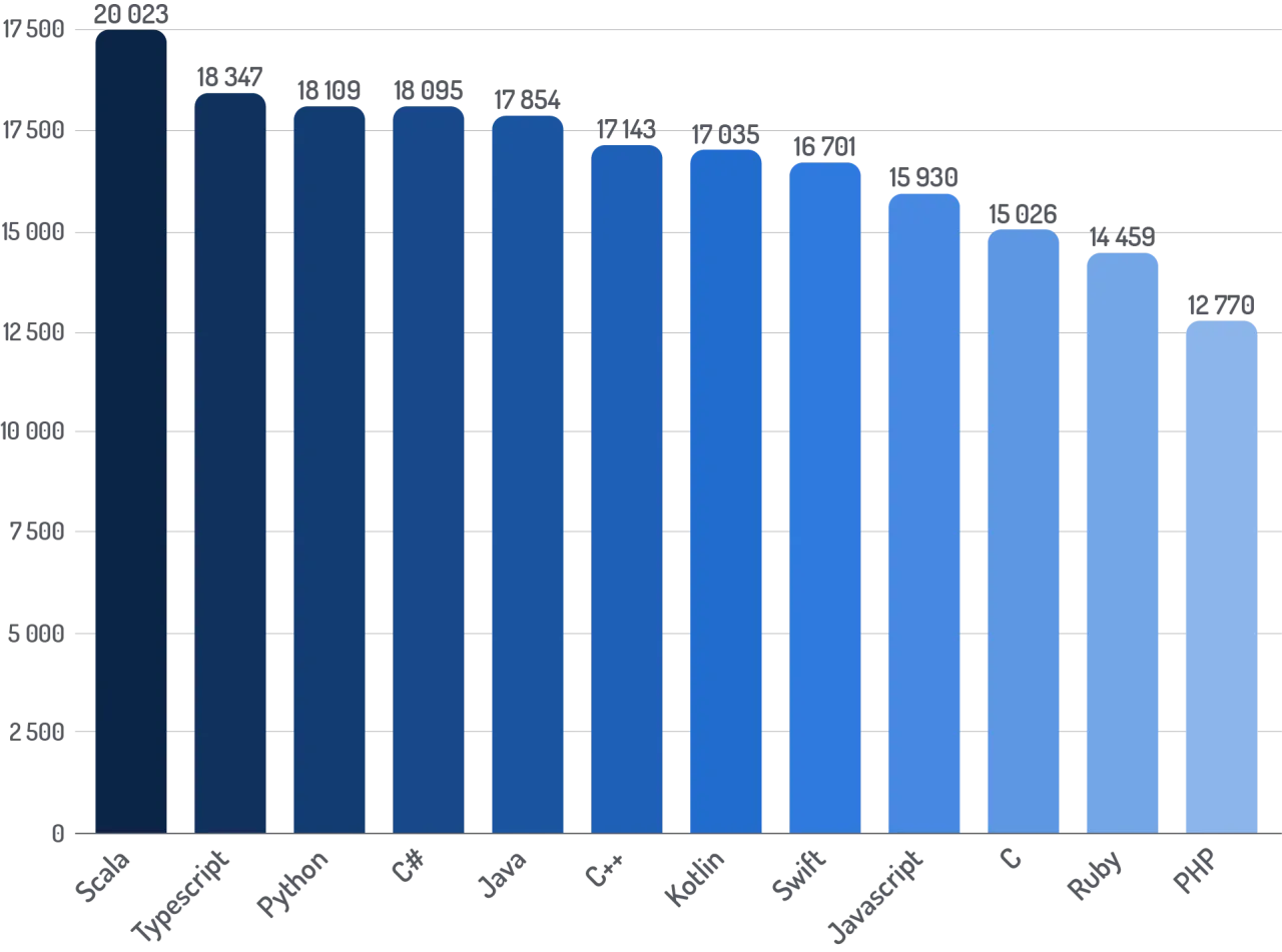 Wykres wzrostu wynagrodzeń języki obce