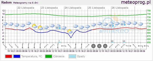 prognoza pogody Radom godzinowa wykres