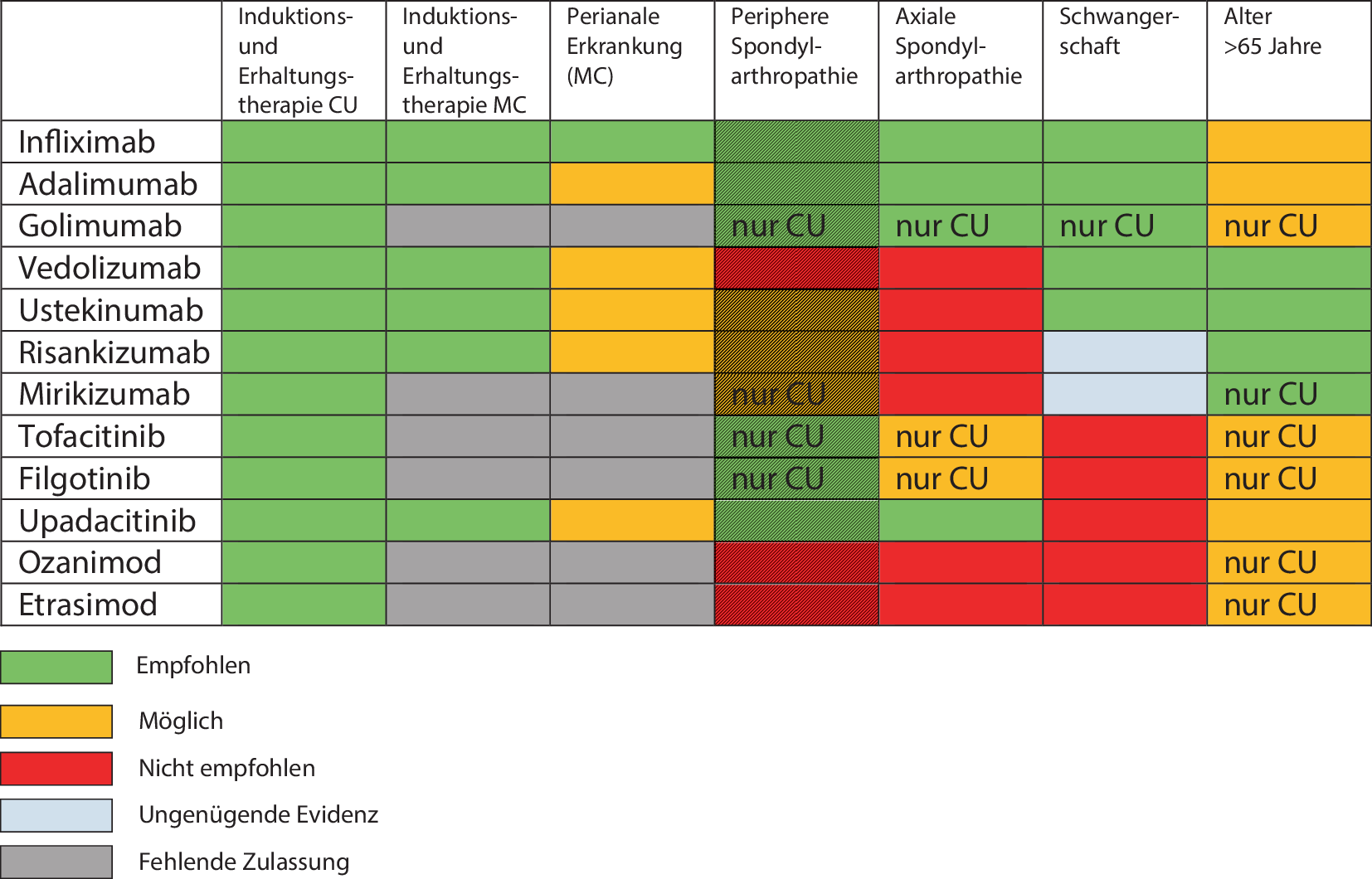 Morbus Crohn Medikamente vermeiden Schmerzmittel Vergleich