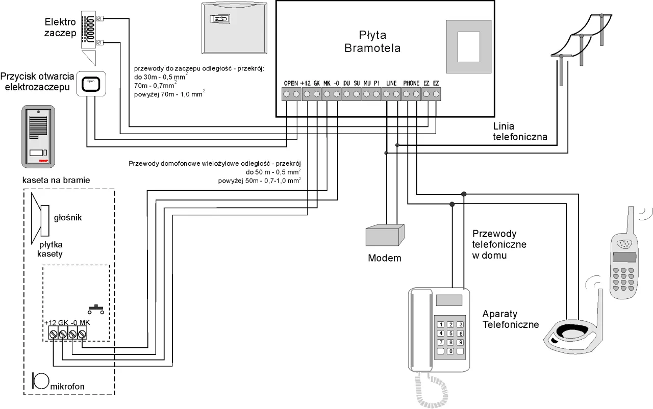 Schemat instalacji domofonowej. Pokazuje jak podłączyć domofon 2 żyłowy, elektrozaczep, kasetę na bramie, głośnik, mikrofon, przycisk otwarcia, płytę bramotela, modem i aparaty telefoniczne.