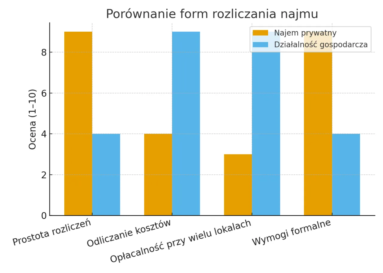 najem prywatny czy działalność gospodarcza