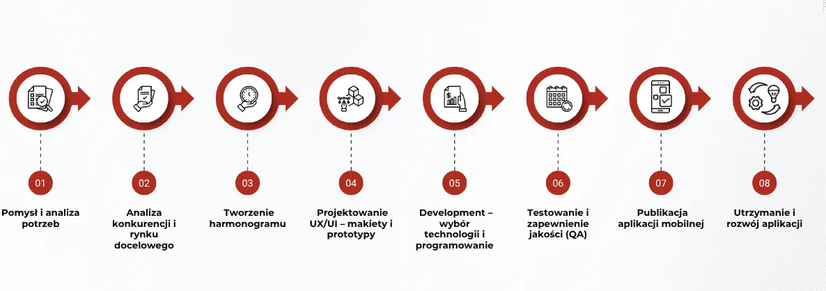 proces tworzenia aplikacji mobilnej infografika