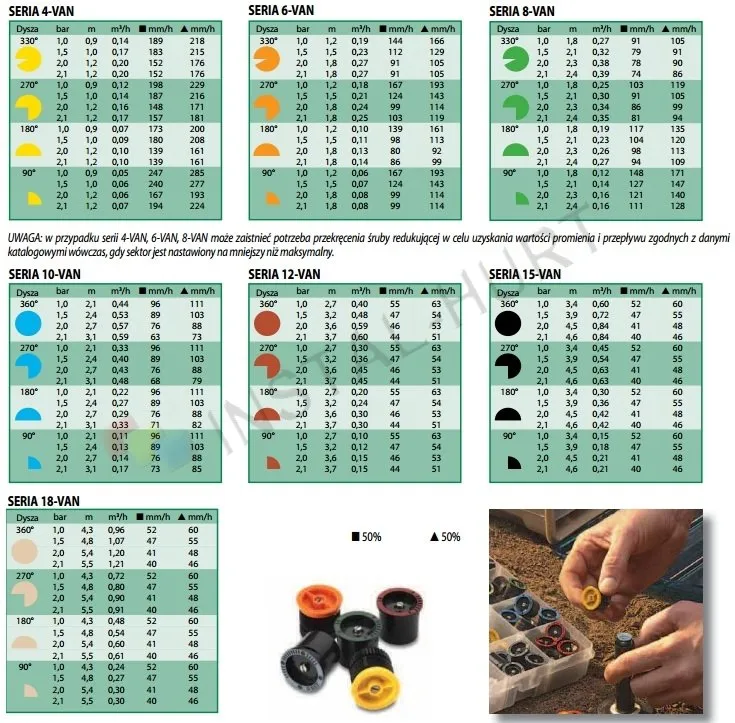 Rodzaje dysz do zraszaczy statycznych