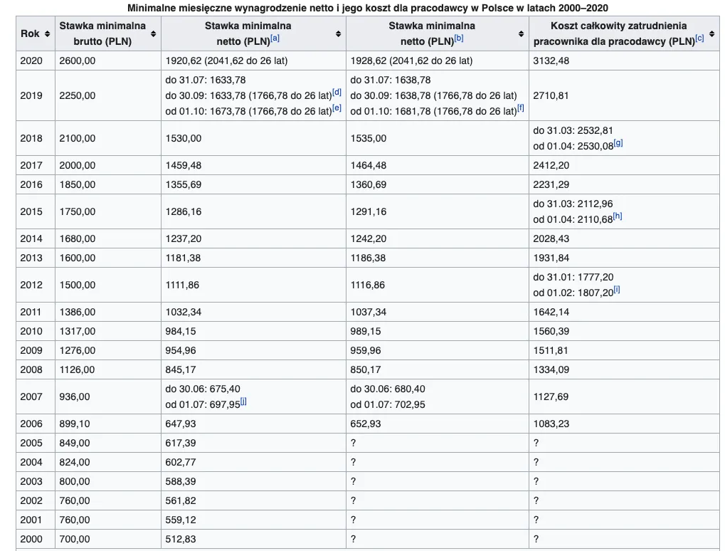 Wykres kołowy podziału wynagrodzenia brutto na netto umowa zlecenie