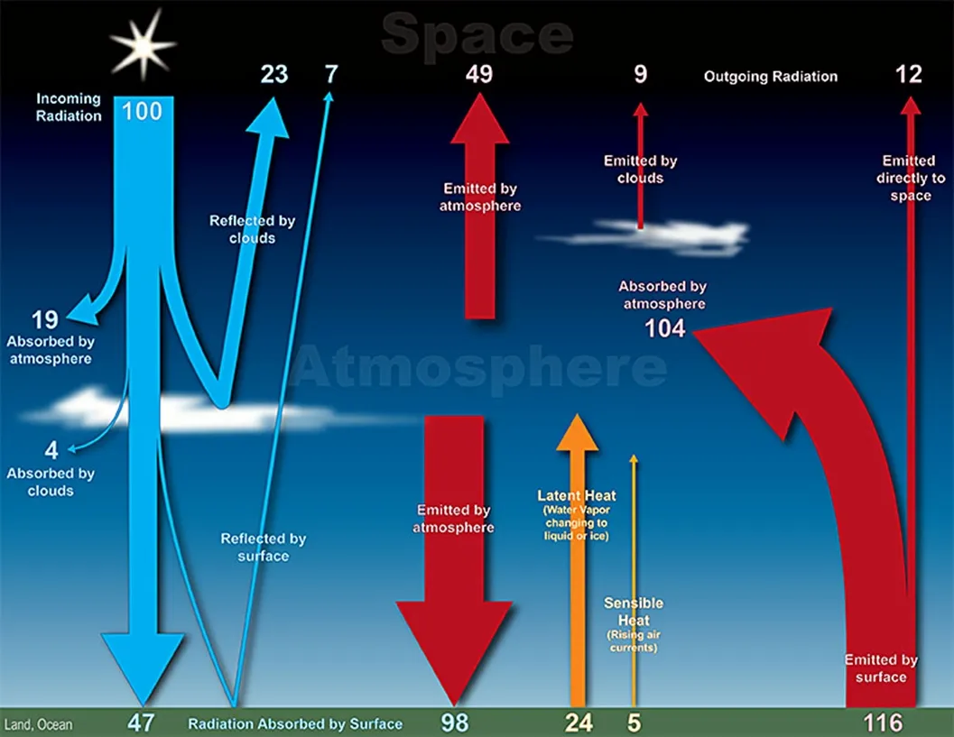 schemat efekt cieplarniany jak działa