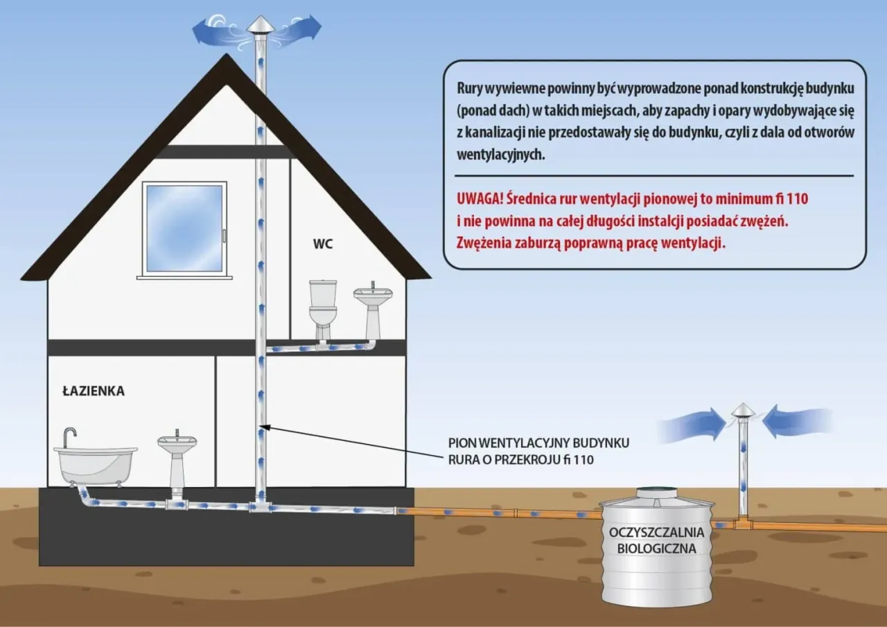 Schemat odpowietrzenia szamba: pion wentylacyjny budynku z rurą fi 110 odprowadza gazy z kanalizacji na zewnątrz, zapewniając prawidłową wentylację.