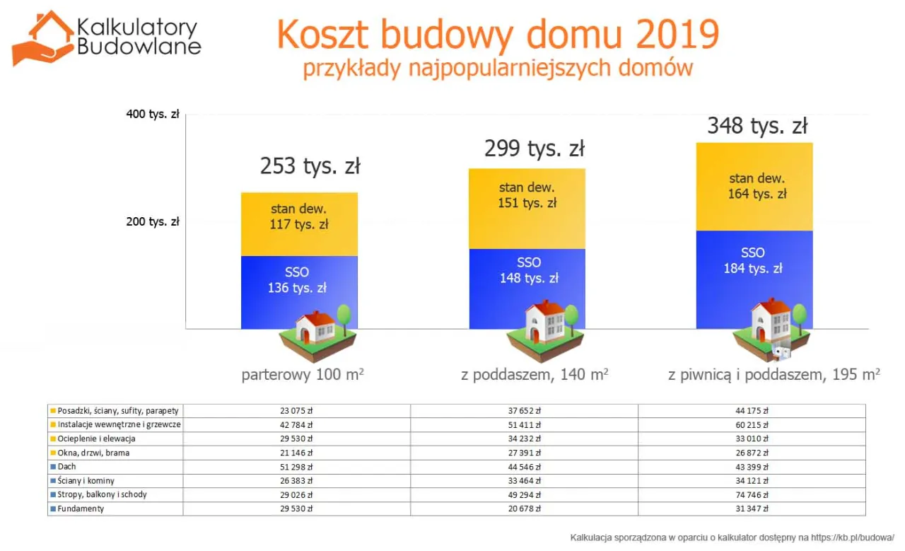 kosztorys budowy domu 150m2 infografika