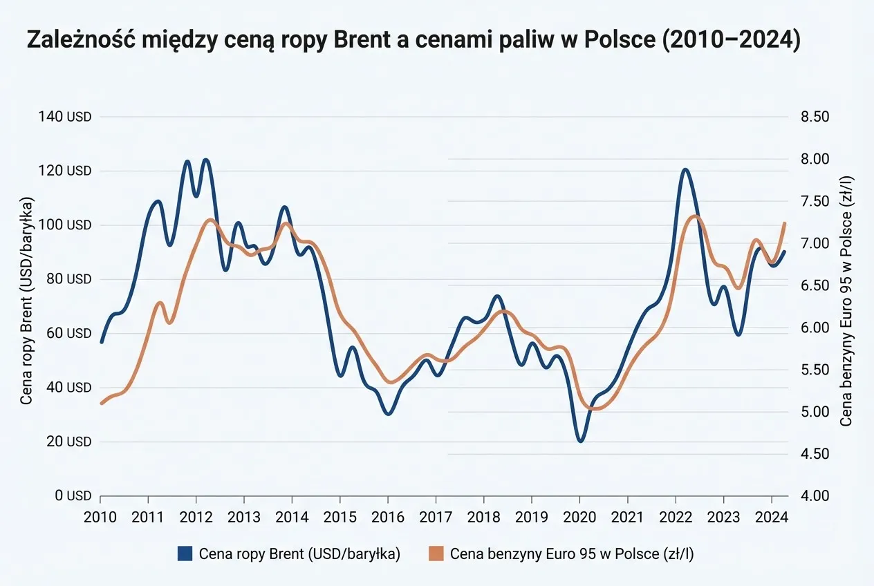Stacja paliw Orlen, prognozy cen paliw, wykres cen paliw
