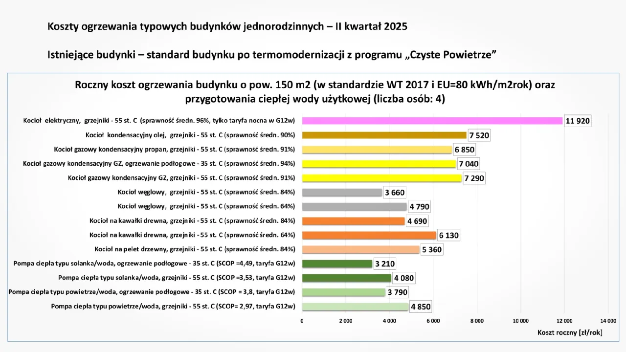 Tabela kosztów ogrzewania mieszkania w bloku według metrażu i miasta