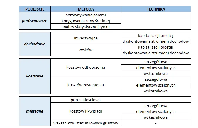 r&oacute;żne typy nieruchomości wycena