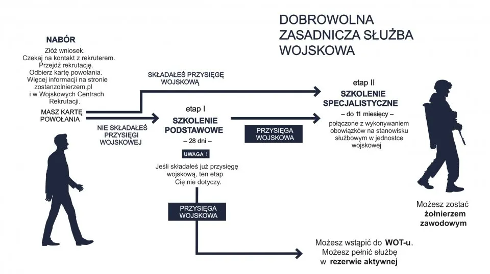 drogi do wojska zawodowego schemat