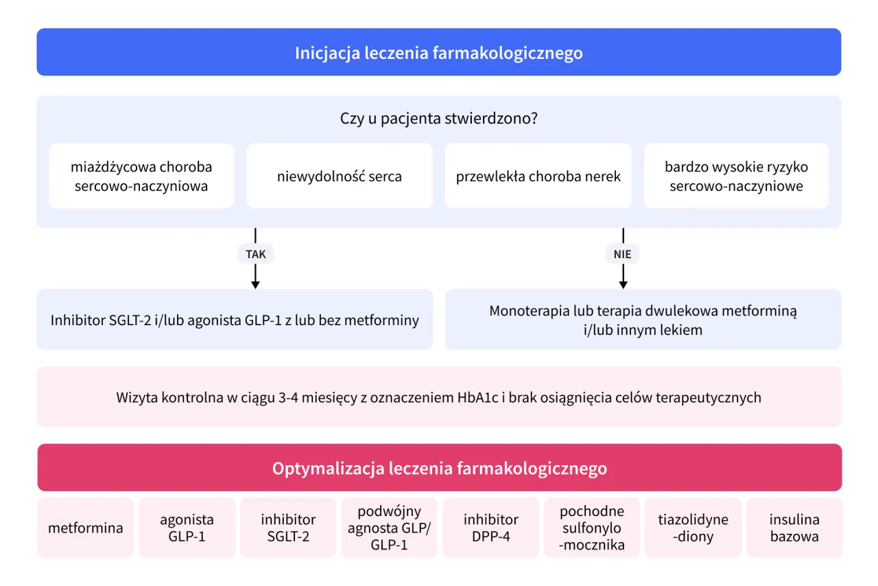 Różnice w leczeniu cukrzycy typu 1 i 2