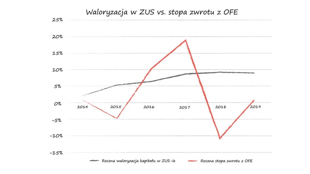 inwestycje OFE waloryzacja ZUS wykres