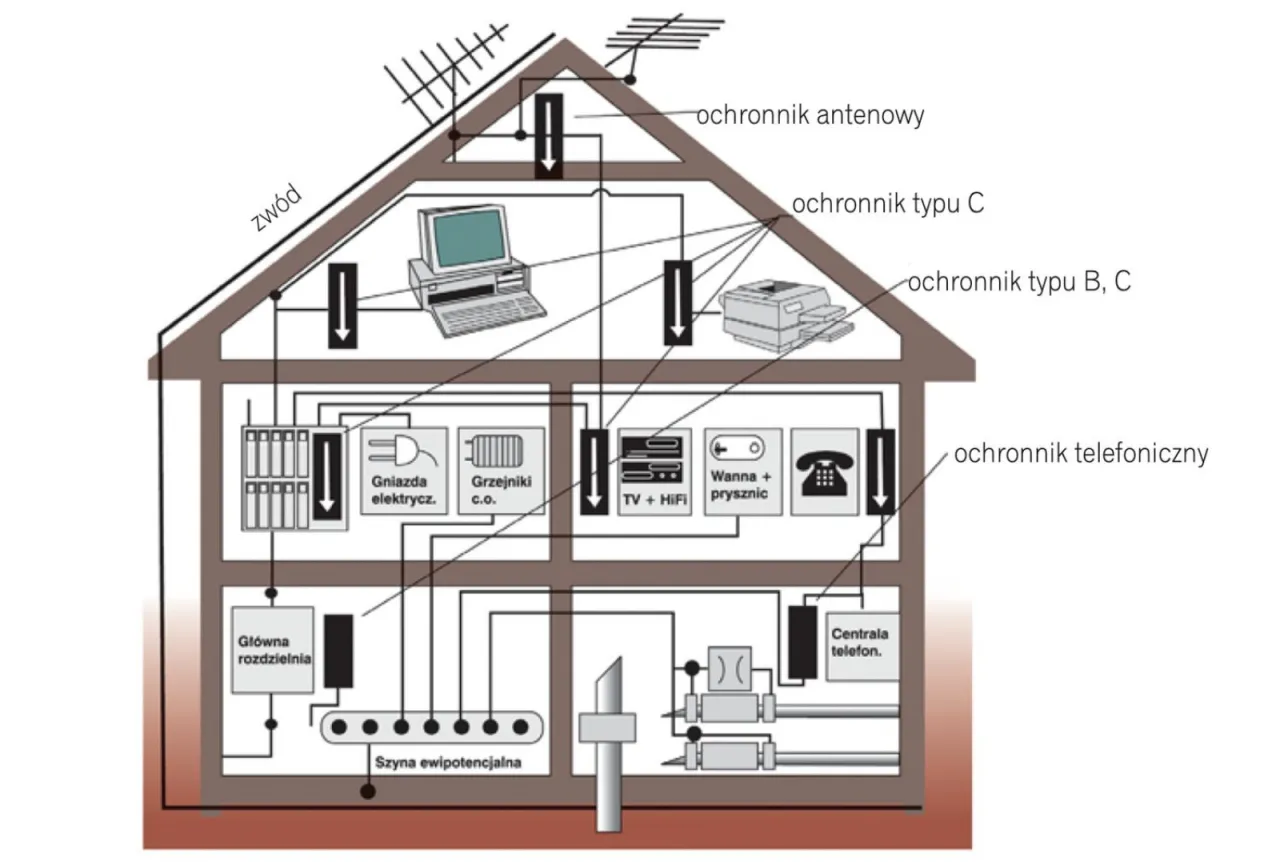schemat działania piorunochronu