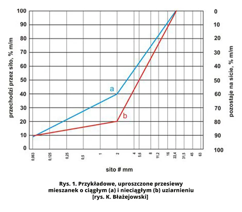uziarnienie kruszywa krzywa frakcje