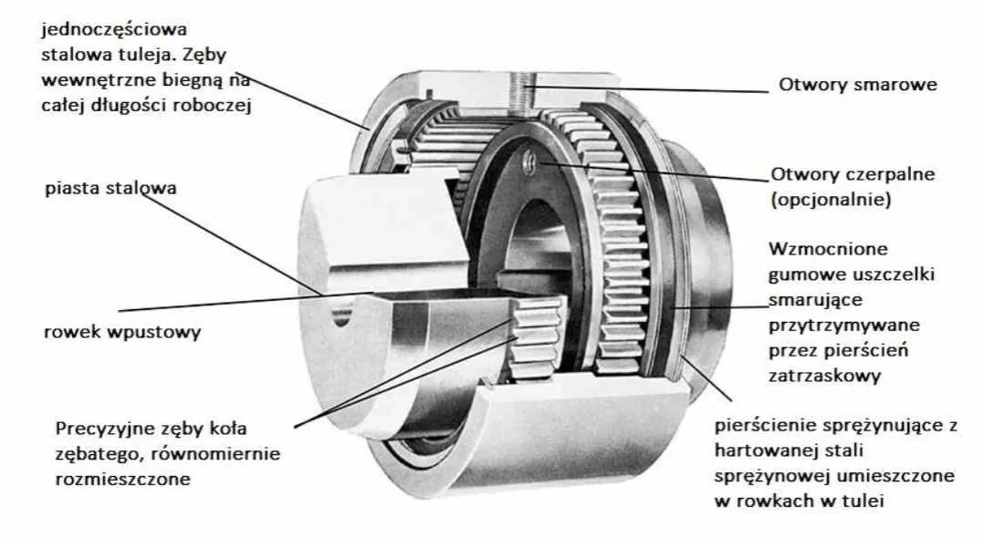 części sprzęgła samochodowego schemat