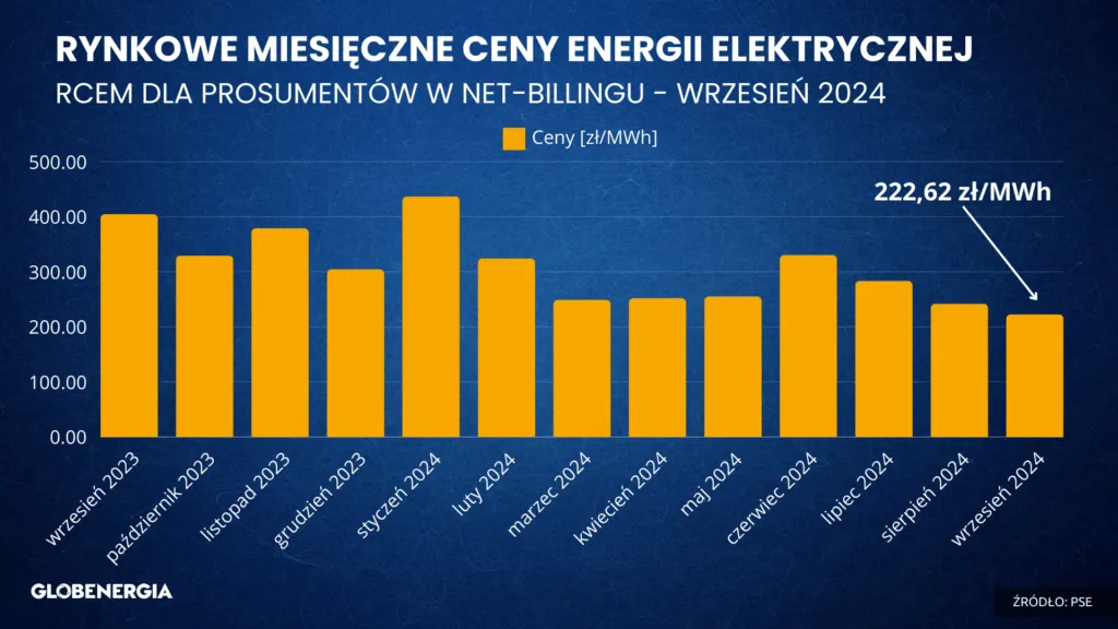 Wykres Rynkowej Miesięcznej Ceny Energii (RCEm) w Polsce